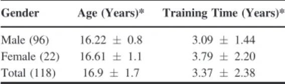 Table 1. The Age and Training Time of Subjects Gender Age (Years)* Training Time (Years)*