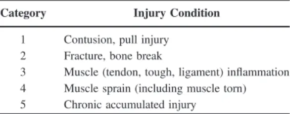 Table 3 summarized the episodes of injured sites by gender. It is noted that waist