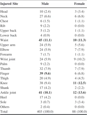 Table 3. The Episodes of Injured Sites by Gender