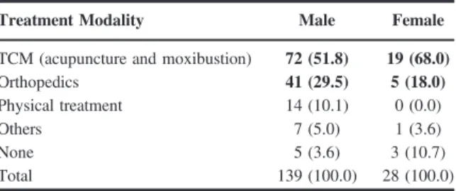 Table 6. Treatment Modalities Adopted by Gender