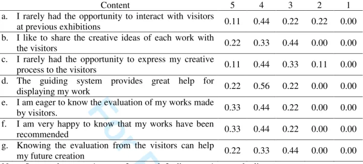 Table 2 The results of questionnaire survey from authors 