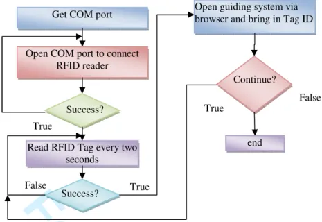 Fig 3. Program flow chart at the client end 