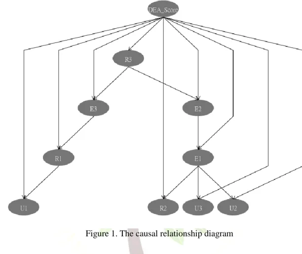 Figure 1. The causal relationship diagram   