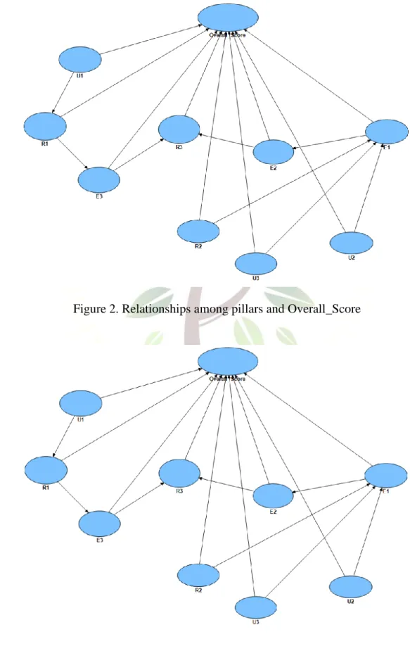 Figure 2. Relationships among pillars and Overall_Score 