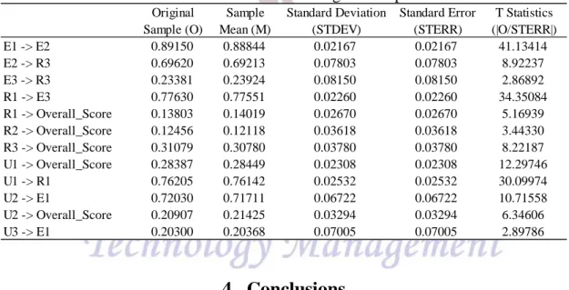 Table 1. The coefficients of significant paths 