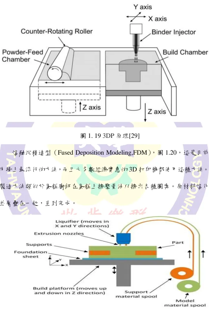 圖 1. 19  3DP 原理 [29]
