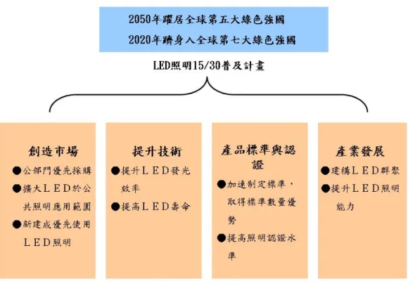圖 2-2：韓國 LED 產業發展策略目標(工研院，2011)  從全球 LED 產業生產基地版圖的分布可以看到，歐美國家一直以來 占市場占有率約為 20%左右，以高階市場產品為主。2010 年日本、台灣、 韓國與中國大陸總市佔率則已高達 81.3%，亞洲為 LED 主要生產基地， 預估未來在韓國持續成長的趨勢下，亞洲仍會居全球 LED 產業之領導地 位。   