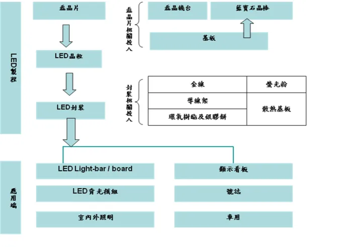 圖 2-4：我國 LED 產業鏈  (資料來源：本研究製作) 
