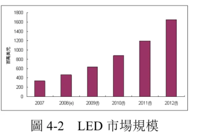 圖 4-2  LED 市場規模