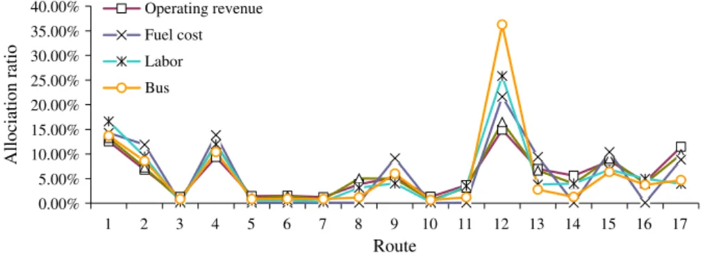 Fig. 1. Allocation ratios of inputs and shares of outputs for all routes of company 1.