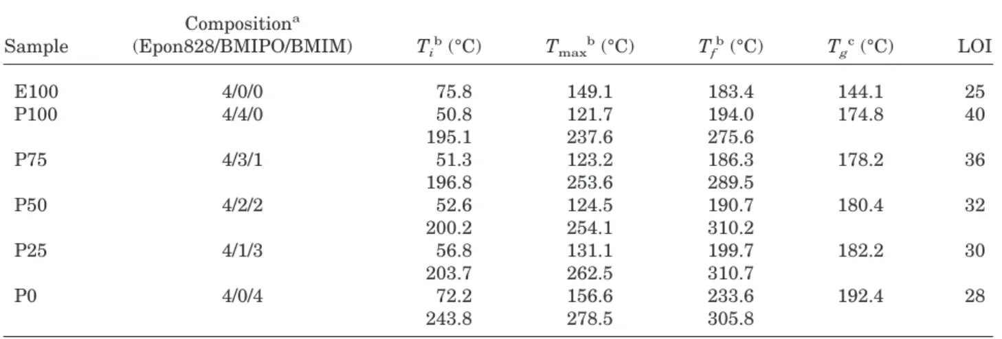Table III Thermal Properties of BMI/Epoxy Resins Reacting with DDM