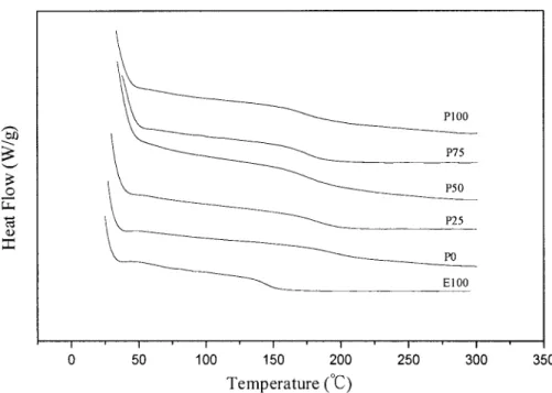 Figure 6 DSC traces of BMI/epoxy/DDM-cured resins.