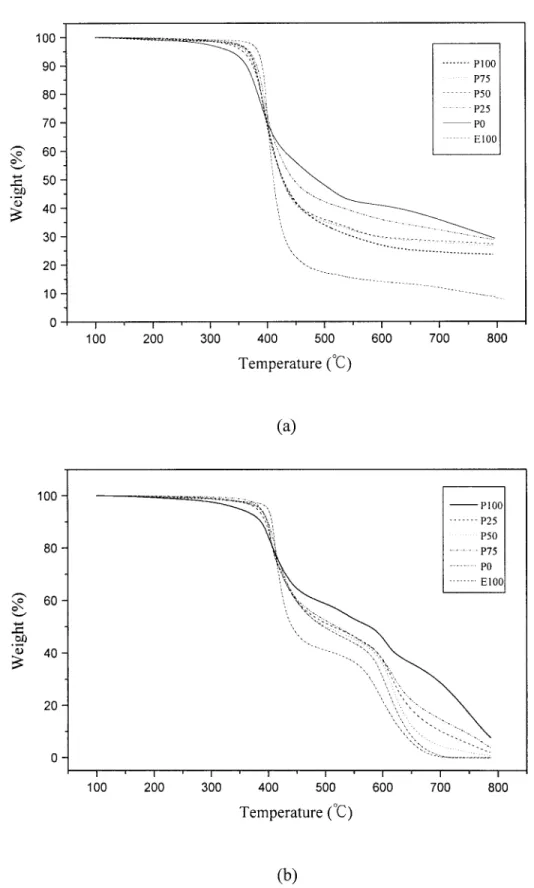Figure 7 TGA traces of BMI/epoxy/DDM-cured resins: (a) in nitrogen and (b) in air.