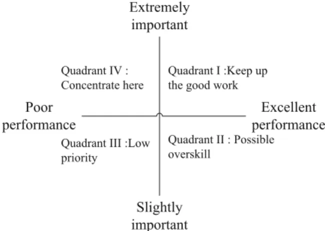 Fig. 3 Importance-performance analysis evaluation grid