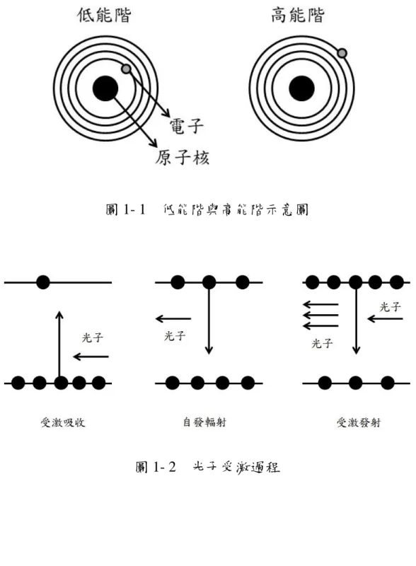 圖 1- 1    低能階與高能階示意圖 