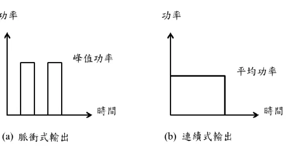 圖 1- 6    雷射輸出形式，(a)為脈衝式輸出；(b)為連續式輸出 