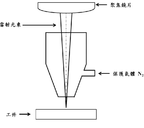 圖 2- 13    同軸保護氣體與雷射光束相關示意圖 