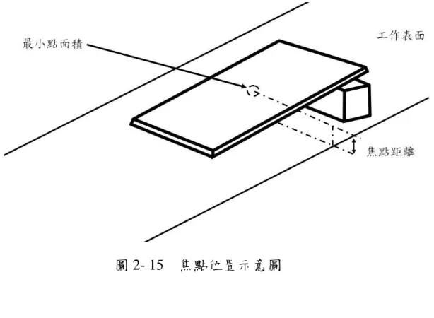 圖 2- 15    焦點位置示意圖 