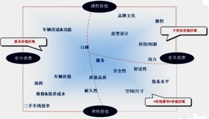 圖 2.14  汽車市場中普遍採用過的價值主張
