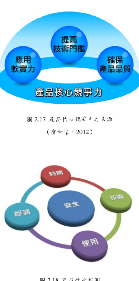 圖 2.17  產品核心競爭力之來源 （廖和信，2012） 