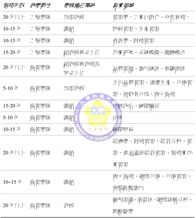 表 3-1 德 菲 法 專 家 小 組 成 員 名 單   服務年限  教學單位  學校擔任職級  專業領域  20 年以上  工程學院  助理教授  管理學、工業自動化、改善實務。  10-15 年  工程學院  講師  物料管理、生產管理  10-15 年  工程學院  講師  會計學、財務管理  15-20 年  工程學院  副教授兼系主任  作業研究、系統模擬、隨機模式  20 年以上  商管學院  副教授兼教務長  與系主任  品質管制、應用統計、實驗設計  5-10 年  商管學院  助理教授 