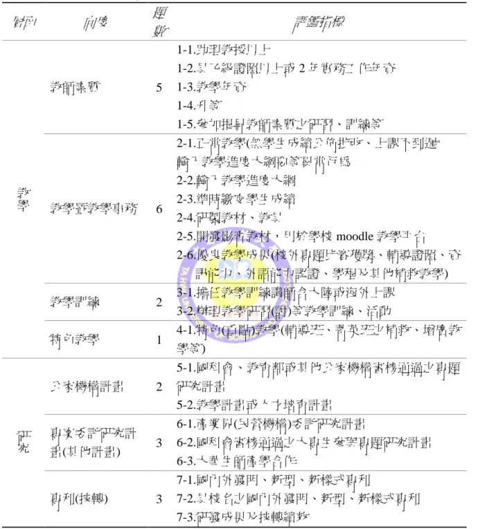 表 3-2 科 技 大 學 教 師 評 鑑 指 標 及 其 所 屬 層 面 、 向 度 架 構   層面  向度  題 數  評鑑指標  教 學 教師素質  5  1-1.助理教授以上  1-2.具乙級證照以上或 2 年實務工作年資 1-3.教學年資 1-4.升等 1-5.參加提昇教師素質之研習、訓練等  教學暨教學事務  6  2-1.正常教學(無學生成績公佈批改、上課不到遲 輸入教學進度大綱要等異常行為 2-2.輸入教學進度大綱 2-3.準時繳交學生成績  2-4.研製教材、教具  2-5.開發影音教材