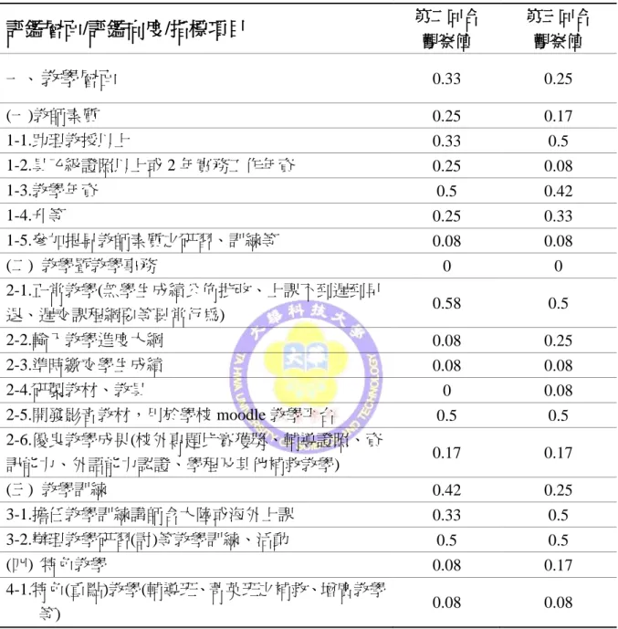 表 4-18 第 二 回 合 與 第 三 回 合 觀 察 表   評鑑層面/評鑑向度/指標項目 第二回合  觀察值  第三回合 觀察值  一、  教學層面 0.33  0.25  (一)教師素質  0.25  0.17  1-1.助理教授以上  0.33  0.5  1-2.具乙級證照以上或 2 年實務工作年資  0.25  0.08  1-3.教學年資  0.5  0.42  1-4.升等  0.25  0.33  1-5.參加提昇教師素質之研習、訓練等  0.08  0.08  (二)  教學暨教學事務