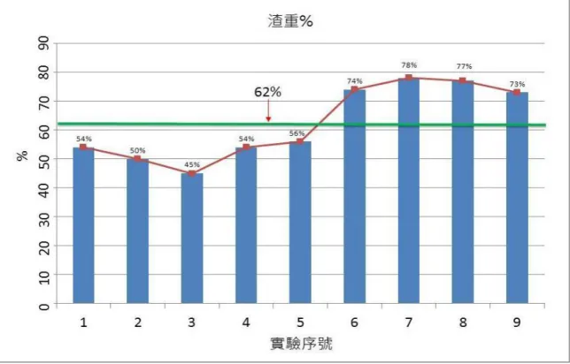 圖 4.1  渣重分佈圖 