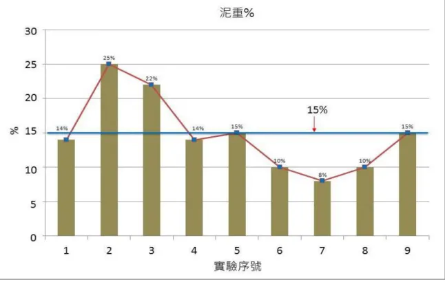 圖 4.3  泥重分佈圖 