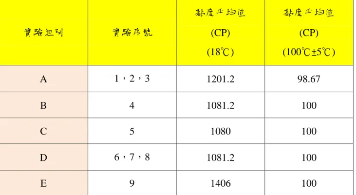 表 4.12    A 組到 E 組黏度平均值(CP)18℃和 100℃  實驗組別  實驗序號  黏度平均值  (CP)   (18℃)  黏度平均值 (CP)   (100℃±5℃)  A  1，2，3  1201.2  98.67  B  4  1081.2  100  C  5  1080  100  D  6，7，8  1081.2  100  E  9  1406  100 