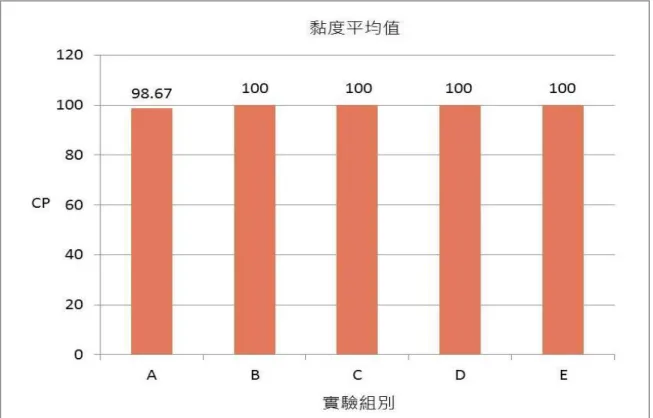 圖 4.6  黏度平均分佈圖溫度(100±5℃) 