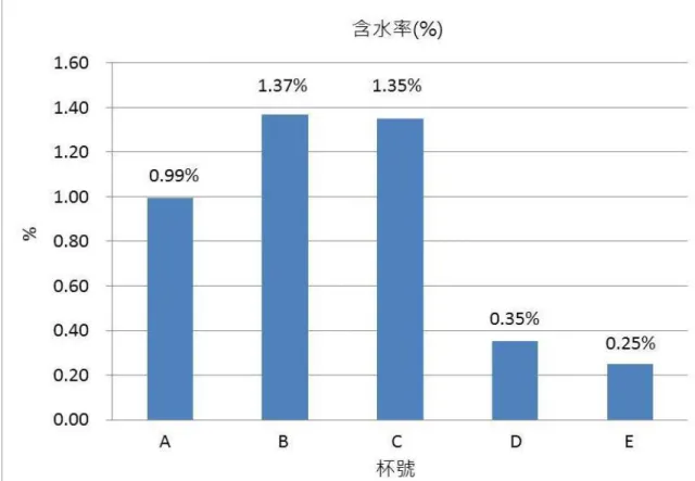圖 4.7  含水率分佈圖 