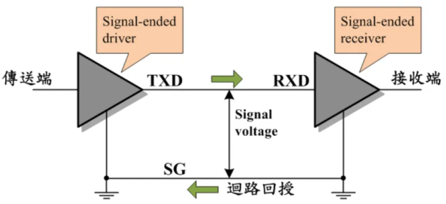 圖 2.3 非平衡型的 RS232 示意圖 