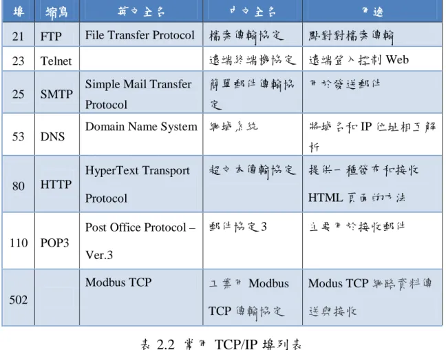 表 2.3 Modbus Protocols and ISO/OSI Model 