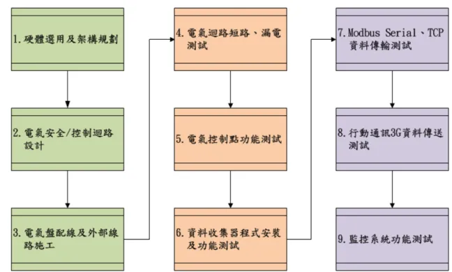 圖 3.2  監控系統設計流程圖 