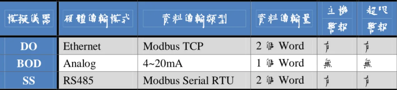表 3.5  軟體傳輸統整表 