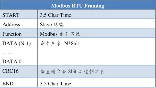 表 3.8 Modbus Serial RTU 資料格式 