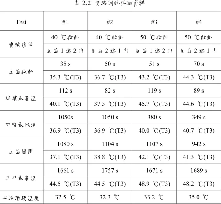 表 2.2  實驗例的詳細資料  Test  #1  #2  #3  #4  40  ℃啟動  40  ℃啟動  50  ℃啟動  50  ℃啟動  實驗條件  風扇 1 進 2 出  風扇 2 進 1 出  風扇 1 進 2 出  風扇 2 進 1 出  35 s  50 s  51 s  70 s  風扇啟動  35.3  ℃(T3)  36.7  ℃(T3)  43.2  ℃(T3)  44.3  ℃(T3)  112 s  82 s  119 s  89 s  延續最高溫  40.1  ℃(T3) 