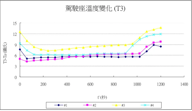 圖 3.5    駕駛座(T3)的暫態溫度變化  圖 3.6    限溫裝置產生車廂熱量變化 熱交換率比較 (#3 vs #4)050100150200250020040060080010001200 1400 1600 1800t' (秒)Qin &amp; Qout (W)