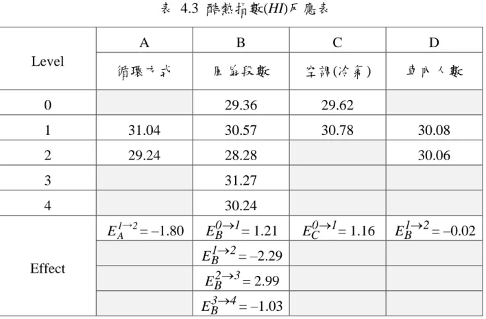 表  4.3  酷熱指數(HI)反應表  Level  A  B  C  D  循環方式 風扇段數 空調(冷氣) 車內人數 0  29.36  29.62  1  31.04  30.57  30.78  30.08  2  29.24  28.28  30.06  3  31.27  4  30.24  Effect  21AE→ = –1.80  E B0  1 = 1.21  E C0  1 = 1.16  E 1 B  2 = –0.02 21BE= –2.29  32 BE  = 2.9