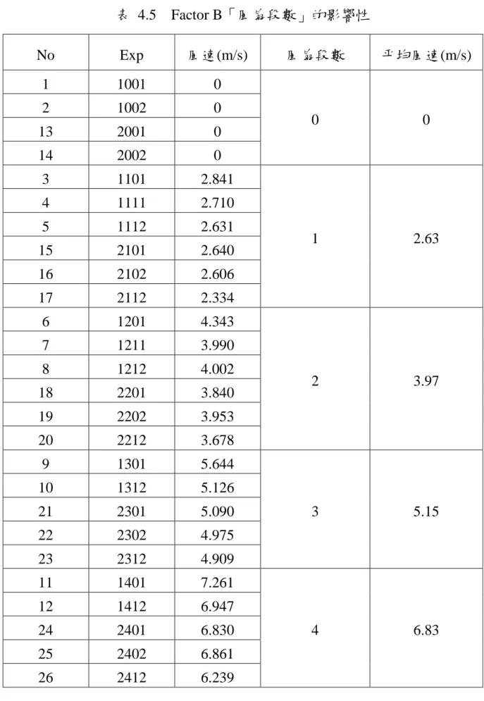 表  4.5    Factor B「風扇段數」的影響性  No  Exp  風速(m/s)  風扇段數  平均風速(m/s)  1  1001  0  0  0 2 1002 0  13  2001  0  14  2002  0  3  1101  2.841  1  2.63 4 1111 2.710 5 1112 2.631  15  2101  2.640  16  2102  2.606  17  2112  2.334  6  1201  4.343  2  3.97 7 1211 3.990