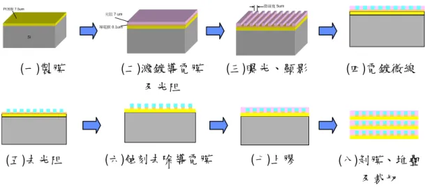 圖 2-5 以 LIGA 堆疊法製作單軸向導電膜片的流程示意[2,8]  圖 2-6  繞線法製作單軸向導電膜片製程(a)繞線方式示意圖，(b)繞線 而得的方形線圈(虛線為裁切線)，(c)單軸向導電膜片，(d)導 電膜片之表面顯微結構[2,9]。 (a)  (b) (c) (d) (一)製膜 (二)濺鍍導電膜 及光阻 (三)曝光、顯影  (四)電鍍微線 SiPI薄膜 7.5um導電膜 0.1um光阻 7 um微線寬 5um(五)去光阻 (六)蝕刻去除導電膜 (七)上膠  (八)剝膜、堆疊 及裁切 