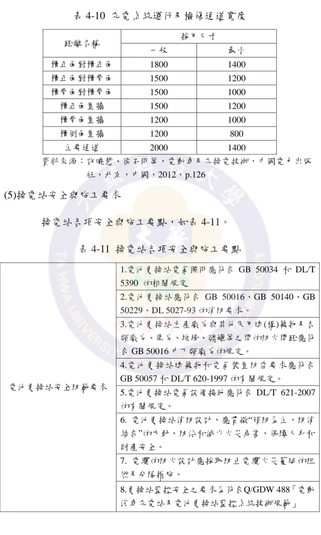 表 4-10  充電系統運行及檢修通道寬度  距離名稱  採用尺寸  一般  最小  櫃正面對櫃正面  1800  1400  櫃正面對櫃背面  1500  1200  櫃背面對櫃背面  1500  1000  櫃正面置牆  1500  1200  櫃背面置牆  1200  1000  櫃側面置牆  1200  800  主要通道  2000  1400  資料來源：許曉慧、徐石明等，電動車及充換電技術，中國電力出版 社，北京，中國，2012，p.126  (5)換電站安全與施工要求  換電站各項安全與施工