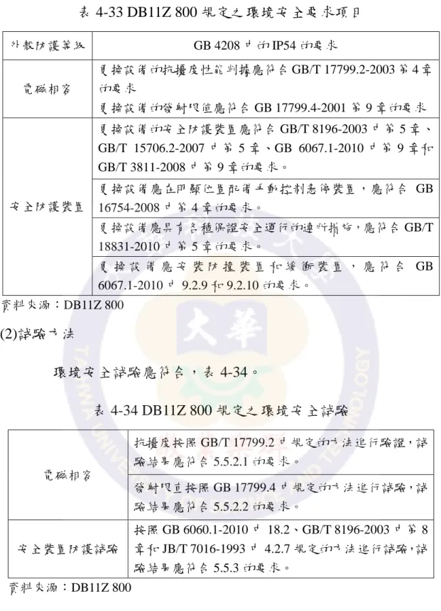 表 4-33 DB11Z 800 規定之環境安全要求項目  外殼防護等級  GB 4208 中的 IP54 的要求  電磁相容  更換設備的抗擾度性能判據應符合 GB/T 17799.2-2003 第 4 章的要求  更換設備的發射限值應符合 GB 17799.4-2001 第 9 章的要求  安全防護裝置  更換設備的安全防護裝置應符合 GB/T 8196-2003 中第 5 章、GB/T  15706.2-2007 中第 5 章、GB  6067.1-2010 中第 9 章和GB/T 3811-2008