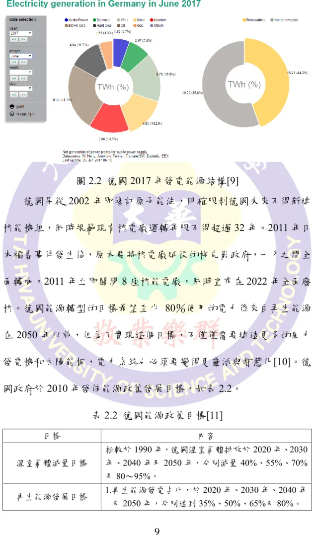 圖 2.2  德國 2017 年發電能源結構[9]  德國早從 2002 年即修訂原子能法，明確限制德國未來不得新建 核能機組，同時規範現有核電廠運轉年限不得超過 32 年。2011 年日 本福島事件發生後，原本要將核電廠延役的梅克爾政府，一夕之間全 面轉向，2011 年立即關閉 8 座核能電廠，同時宣布在 2022 年全面廢 核。德國能源轉型的目標希望至少 80％使用的電力係來自再生能源 在 2050 年以前，但為了實現這個目標，不僅僅需要建造更多的風力 發電機和太陽能板，電力系統也必須要變得更靈活與智慧