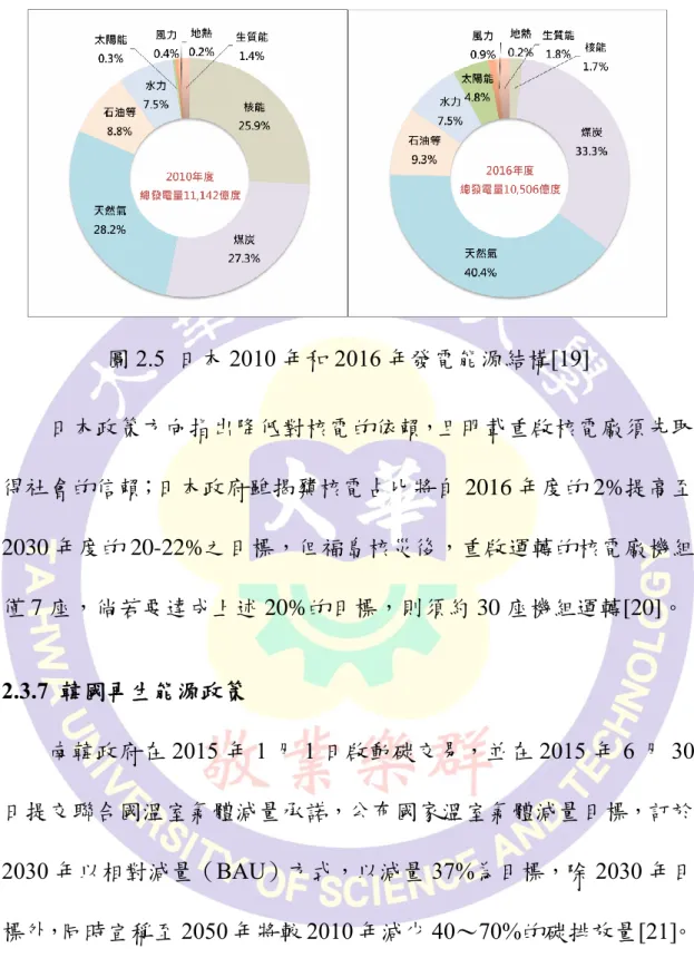 圖 2.5  日本 2010 年和 2016 年發電能源結構[19]  日本政策方向指出降低對核電的依賴，且明載重啟核電廠須先取 得社會的信賴；日本政府雖揭櫫核電占比將自 2016 年度的 2%提高至 2030 年度的 20-22%之目標，但福島核災後，重啟運轉的核電廠機組 僅 7 座，倘若要達成上述 20%的目標，則須約 30 座機組運轉[20]。  2.3.7  韓國再生能源政策  南韓政府在 2015 年 1 月 1 日啟動碳交易，並在 2015 年 6 月 30 日提交聯合國溫室氣體減量承諾，公布國