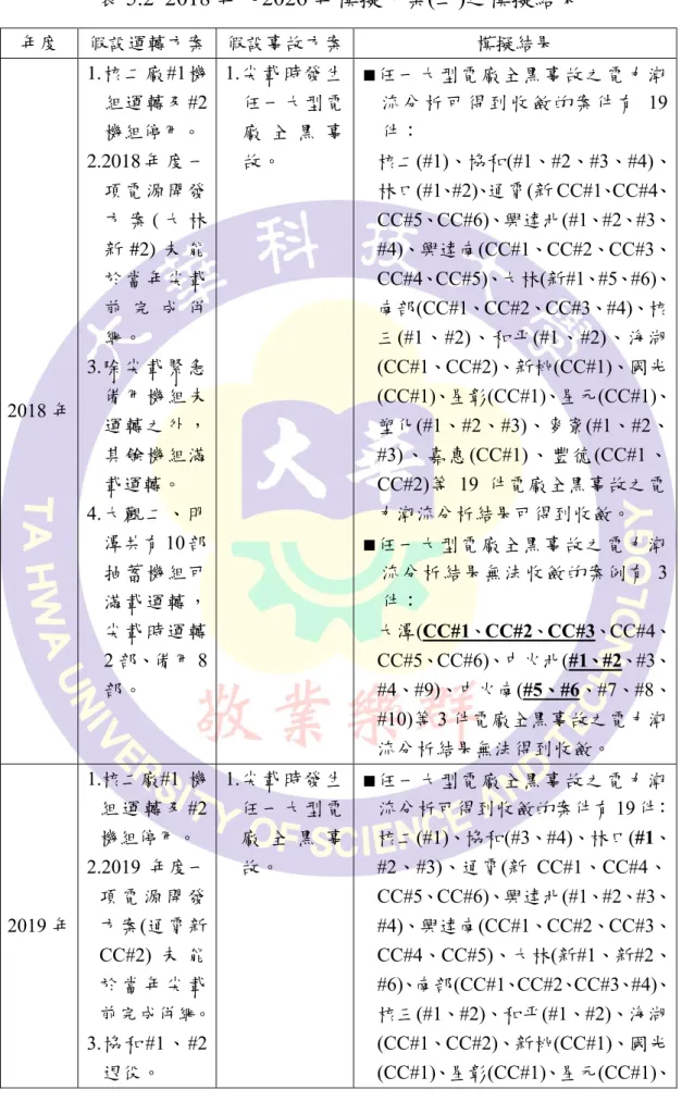 表 5.2 2018 年～2026 年模擬方案(二)之模擬結果  年度  假設運轉方案  假設事故方案  模擬結果  2018 年  1.核二廠#1機組運轉及#2機組停用。 2.2018 年 度 一項電源開發方 案 ( 大 林新 #2) 未 能於當年尖載前 完 成 併網。   3.除尖載緊急備用機組未 運轉之外， 其餘機組滿 載運轉。    4.大觀二、明 潭共有 10 部 抽蓄機組可 滿載運轉， 尖載時運轉 2 部、備用 8 部。  1.尖載時發生任一大型電廠 全 黑 事故。  ■ 任一大型電廠全黑事故之