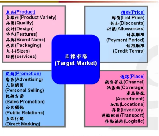 表 2-2：行銷組合圖  資料來源：本組製作 二 二 、 、 市 市 場 場 行 行 銷 銷 策 策 略略 STP  流 流 程 程 理 理 論論 行銷策略規劃即是行銷學上常稱的 STP 流程（STP Process），其 中 S 為「市場區隔化」 （ Segmentation）、T 為「選擇目標市場」 （ Market  Targeting）而 P 為「市場定位」（Positioning）。      一 一 、 、 以 以 下 下 就就 STP 流 流 程 程 加 加 以 以 詳 詳 細 細 說 說 明