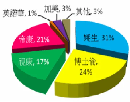 圖 2-2：拋棄式隱形眼鏡品牌  資料來源：本組製作 根據圖 2-3顯示，目前隱形眼鏡四大品牌中，嬌生以31%位居第 一，博士倫以 24%位居第二，帝康以21%位居第三，而視康則以17% 位居第四。經過統計全台已高達 59.53%的人配戴隱形眼鏡，而「沒有 使用隱形眼鏡」的人比 40.47%，可 到飽和，因此還有極大的發展空間。 第 第 三 三 章 章    公 公 司 司 簡 簡 介介 第 第 一 一 節 節    嬌 嬌 生 生 視 視 力 力 保 保 健 健 公 公 司 司 介 介 紹紹