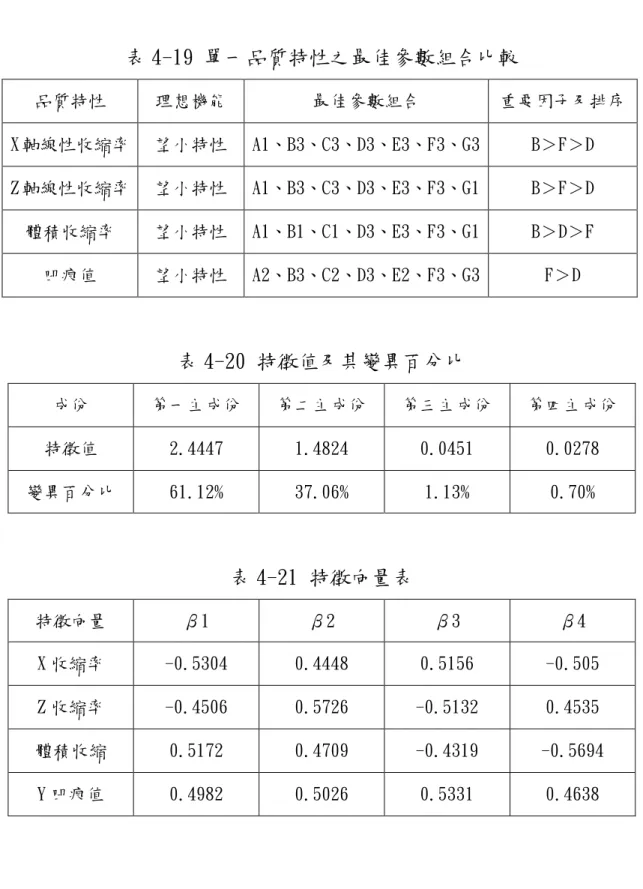 表 4-19 單一品質特性之最佳參數組合比較  品質特性  理想機能  最佳參數組合  重要因子及排序  X 軸線性收縮率  望小特性  A1、B3、C3、D3、E3、F3、G3  B＞F＞D  Z 軸線性收縮率  望小特性  A1、B3、C3、D3、E3、F3、G1  B＞F＞D  體積收縮率  望小特性  A1、B1、C1、D3、E3、F3、G1  B＞D＞F  凹痕值  望小特性  A2、B3、C2、D3、E2、F3、G3  F＞D  表 4-20 特徵值及其變異百分比  成份  第一主成份  第二主